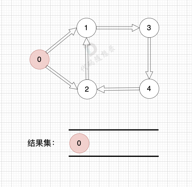 拓扑排序失败（成环）